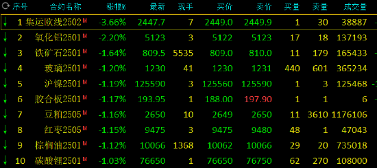 角子機：收評：菜油漲超2% 集運指數跌近4%